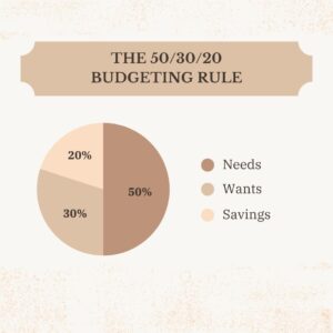 The 50 30 20 Rule A Simple Yet Powerful Financial Discipline